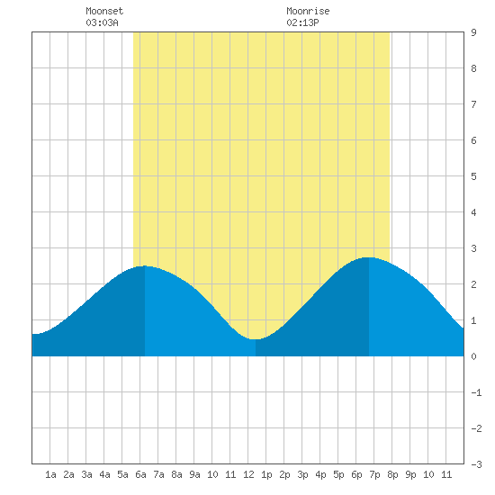Tide chart for Plum Gut Harbor, Plum Island on 2025/05/06