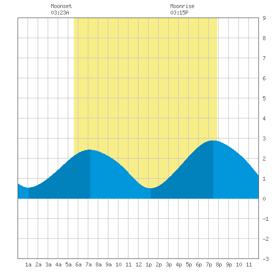 Tide chart for Plum Gut Harbor, Plum Island on 2025/05/07