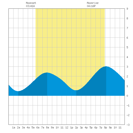 Tide chart for Plum Gut Harbor, Plum Island on 2025/05/08