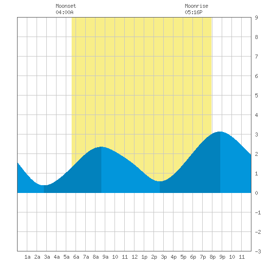 Tide chart for Plum Gut Harbor, Plum Island on 2025/05/09