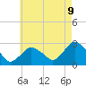Tide chart for Plum Gut Harbor, Plum Island, New York on 2025/05/9