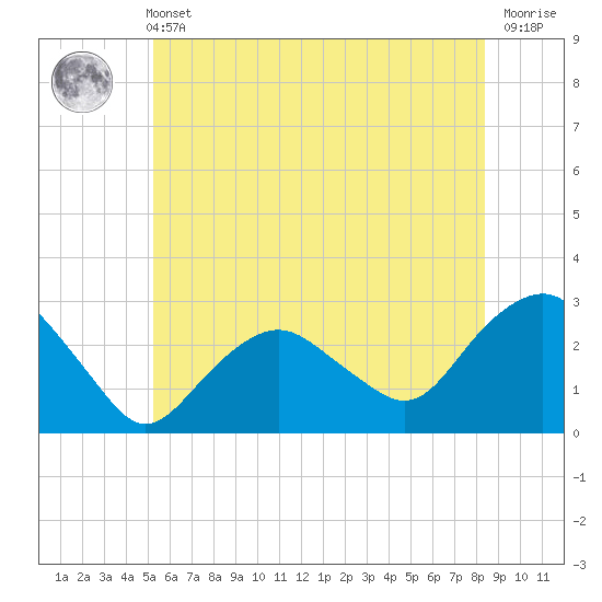 Tide chart for Plum Gut Harbor, Plum Island on 2025/06/11