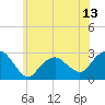 Tide chart for Plum Gut Harbor, Plum Island, New York on 2025/06/13