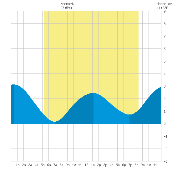 Tide chart for Plum Gut Harbor, Plum Island on 2025/06/14