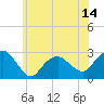 Tide chart for Plum Gut Harbor, Plum Island, New York on 2025/06/14