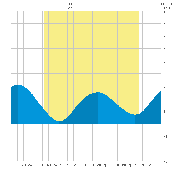 Tide chart for Plum Gut Harbor, Plum Island on 2025/06/15