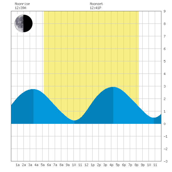 Tide chart for Plum Gut Harbor, Plum Island on 2025/06/18