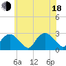 Tide chart for Plum Gut Harbor, Plum Island, New York on 2025/06/18