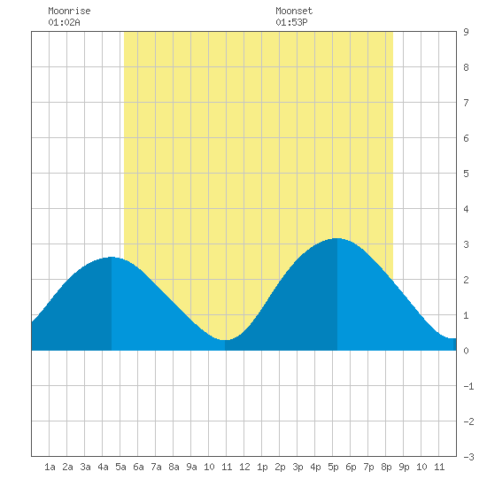 Tide chart for Plum Gut Harbor, Plum Island on 2025/06/19