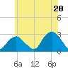 Tide chart for Plum Gut Harbor, Plum Island, New York on 2025/06/20