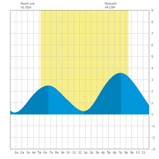 Tide chart for Plum Gut Harbor, Plum Island on 2025/06/21
