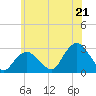 Tide chart for Plum Gut Harbor, Plum Island, New York on 2025/06/21