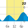 Tide chart for Plum Gut Harbor, Plum Island, New York on 2025/06/22