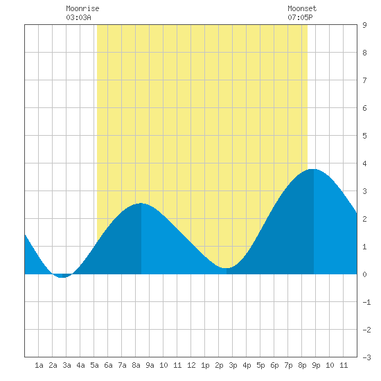 Tide chart for Plum Gut Harbor, Plum Island on 2025/06/23