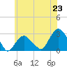 Tide chart for Plum Gut Harbor, Plum Island, New York on 2025/06/23