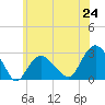 Tide chart for Plum Gut Harbor, Plum Island, New York on 2025/06/24