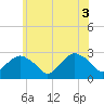 Tide chart for Plum Gut Harbor, Plum Island, New York on 2025/06/3