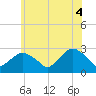 Tide chart for Plum Gut Harbor, Plum Island, New York on 2025/06/4