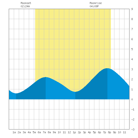 Tide chart for Plum Gut Harbor, Plum Island on 2025/06/06