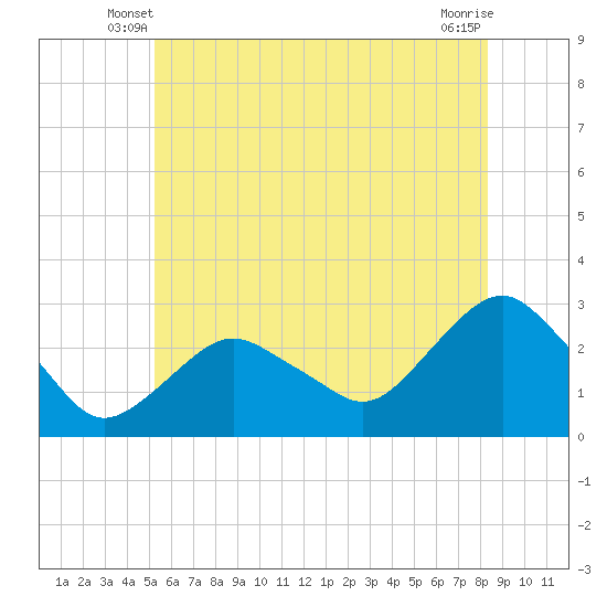 Tide chart for Plum Gut Harbor, Plum Island on 2025/06/08