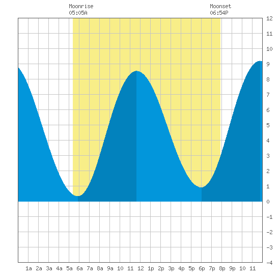 Tide Chart for 2021/05/10