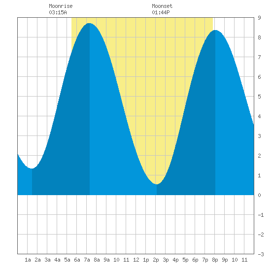 Tide Chart for 2021/05/5