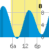 Tide chart for Plum Island, Massachusetts on 2023/05/8