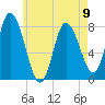 Tide chart for Plum Island, Massachusetts on 2023/05/9
