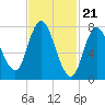 Tide chart for Plum Island, Buzzards Bay, Massachusetts on 2024/02/21