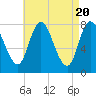 Tide chart for Plum Island, Buzzards Bay, Massachusetts on 2024/04/20