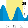 Tide chart for Plum Island, Buzzards Bay, Massachusetts on 2024/04/28