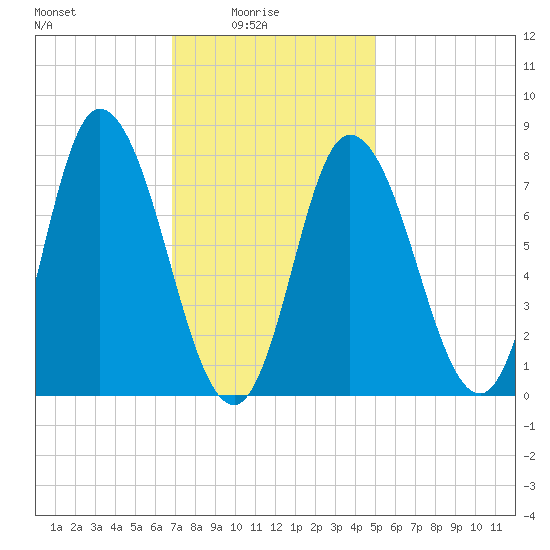 Tide chart for Plum Island on 2025/02/04