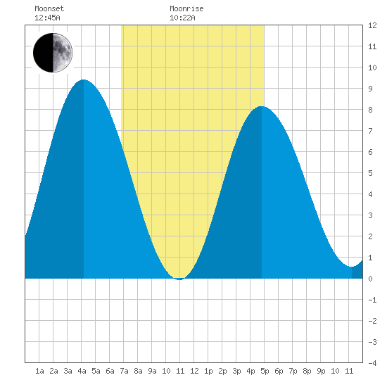 Tide chart for Plum Island on 2025/02/05