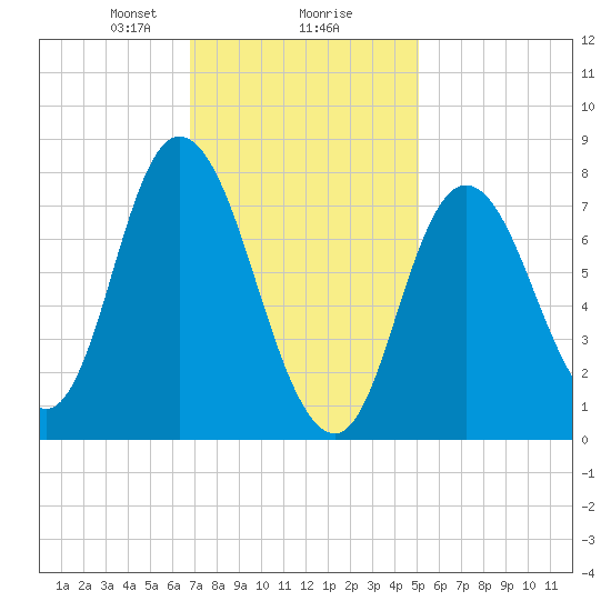 Tide chart for Plum Island on 2025/02/07