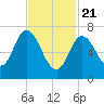Tide chart for Plum Island Beach, Massachusetts on 2021/02/21