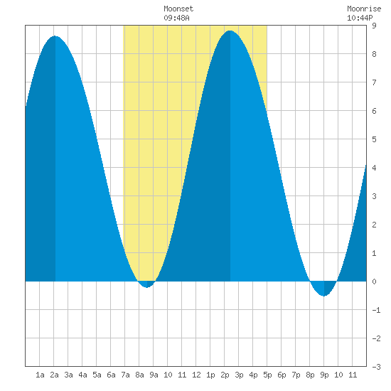 Tide Chart for 2021/02/2