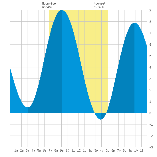 Tide Chart for 2021/02/9