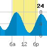 Tide chart for Plum Island Beach, Massachusetts on 2021/03/24