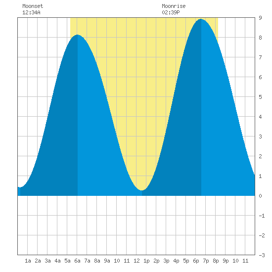 Tide Chart for 2021/07/18