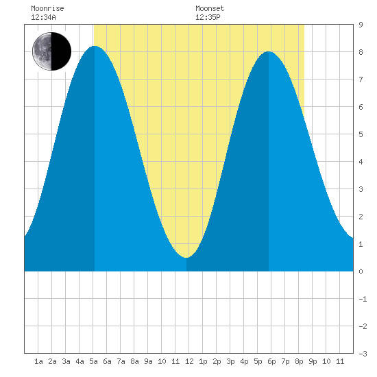 Tide Chart for 2021/07/1