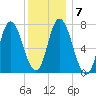 Tide chart for Plum Island Beach, Massachusetts on 2022/01/7