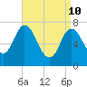 Tide chart for Plum Island Beach, Massachusetts on 2022/04/10