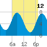 Tide chart for Plum Island Beach, Massachusetts on 2022/04/12