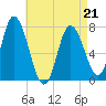 Tide chart for Plum Island Beach, Massachusetts on 2022/04/21