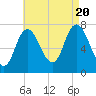 Tide chart for Plum Island Beach, Massachusetts on 2022/08/20