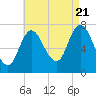 Tide chart for Plum Island Beach, Massachusetts on 2022/08/21
