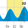 Tide chart for Plum Island Beach, Massachusetts on 2022/08/22