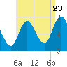 Tide chart for Plum Island Beach, Massachusetts on 2022/08/23