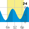 Tide chart for Plum Island Beach, Massachusetts on 2022/08/24