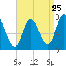 Tide chart for Plum Island Beach, Massachusetts on 2022/08/25